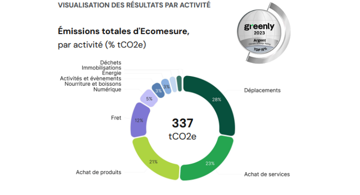 Rapport-Emissions-CO2-Ecomesure